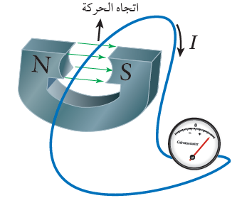 يتولد تيار كهربائي حثي في سلك عند تغير التدفق المغناطيسي الذي يخترق الدارة المغلقة التي يُعد السلك جزءاً منها